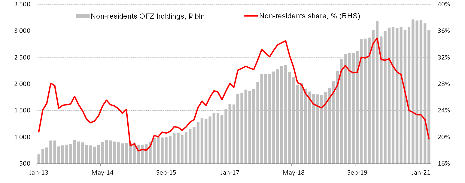 OFZ HOLDINGS BY NON-RESIDENT INVESTORS